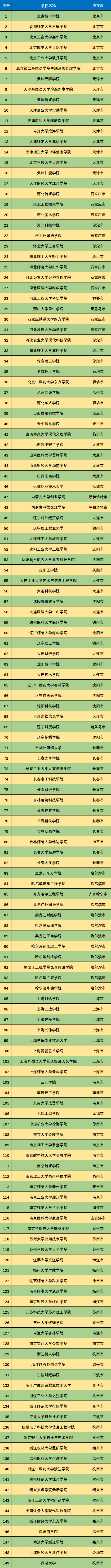 民办大学