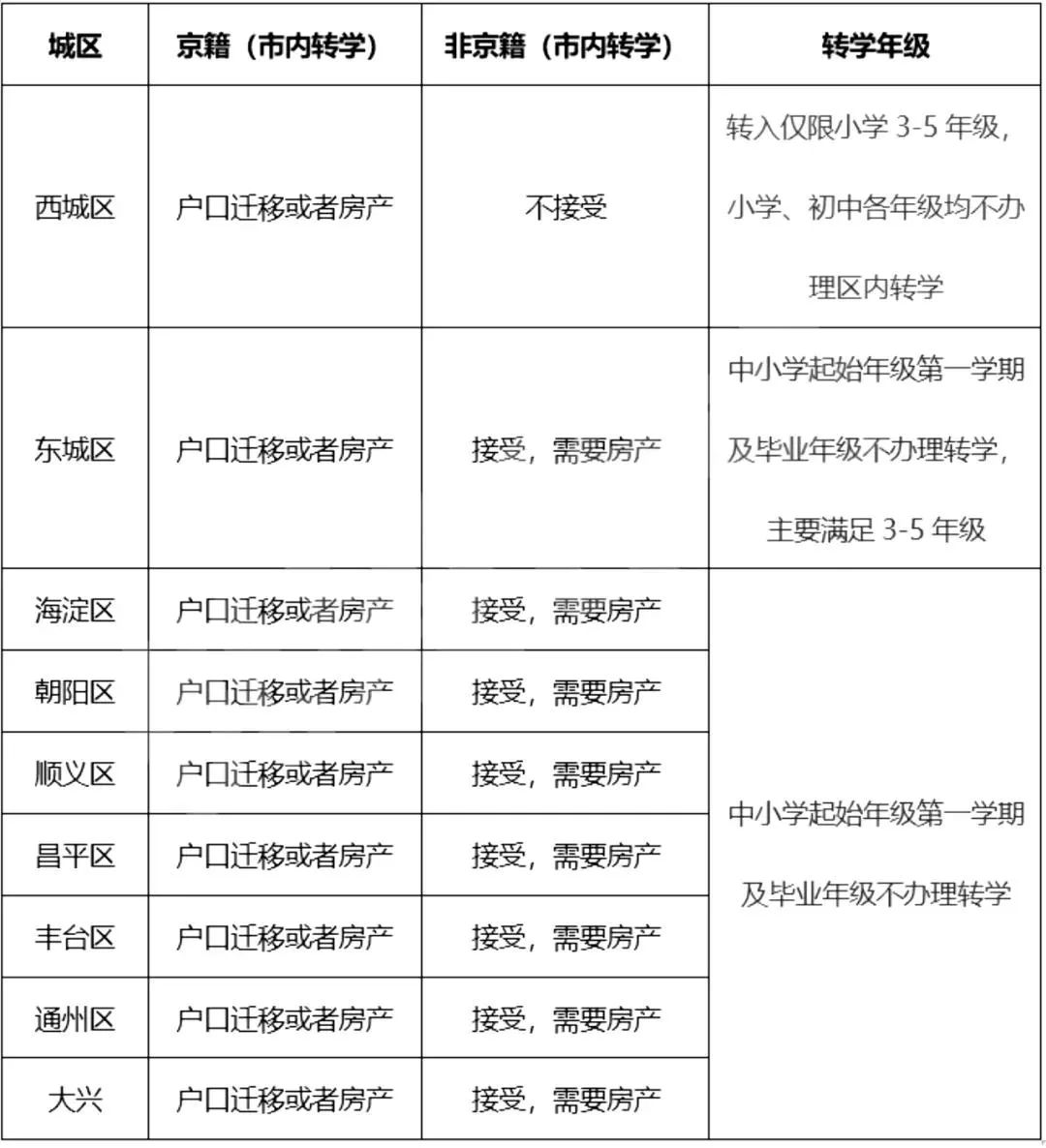 北京私立学校跨区转学可以吗
