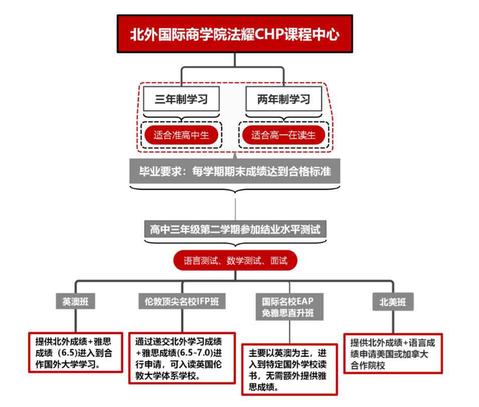 北京外国大学国际商学院法耀CHP直升班