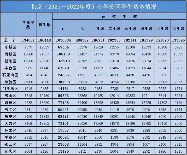 北京小学分区学生基本情况.jpg