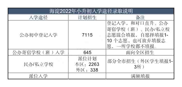 北京海淀区小升初入学途径.jpg