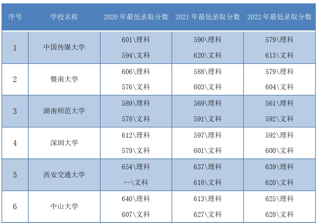 网络与新媒体专业大学排名