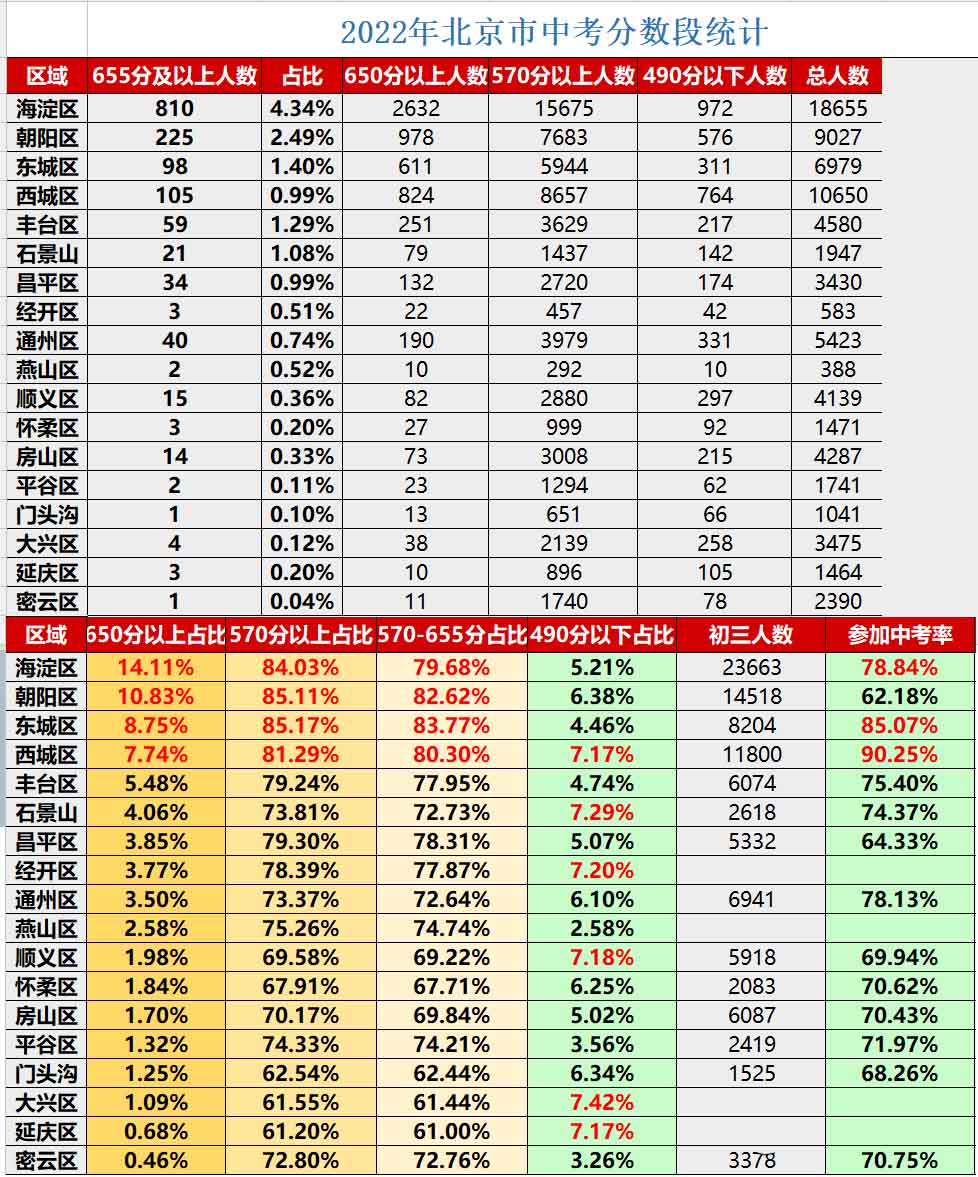 北京中考录取率