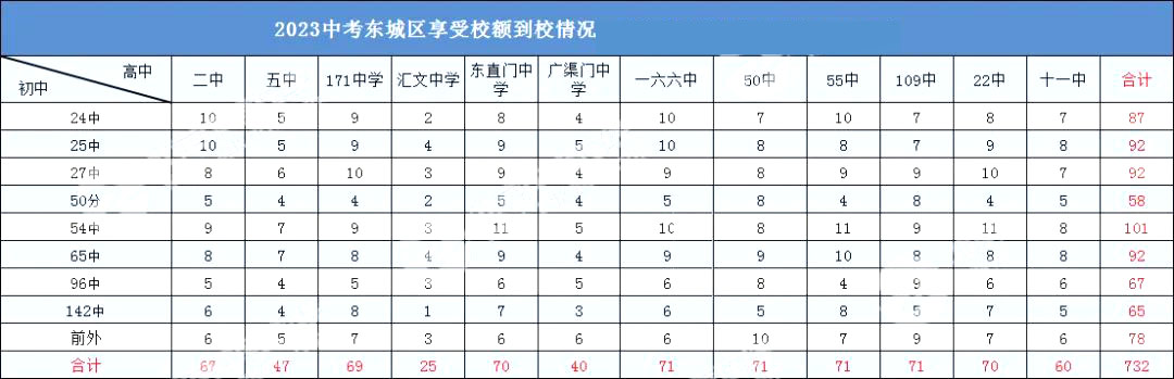 什么是校额到校