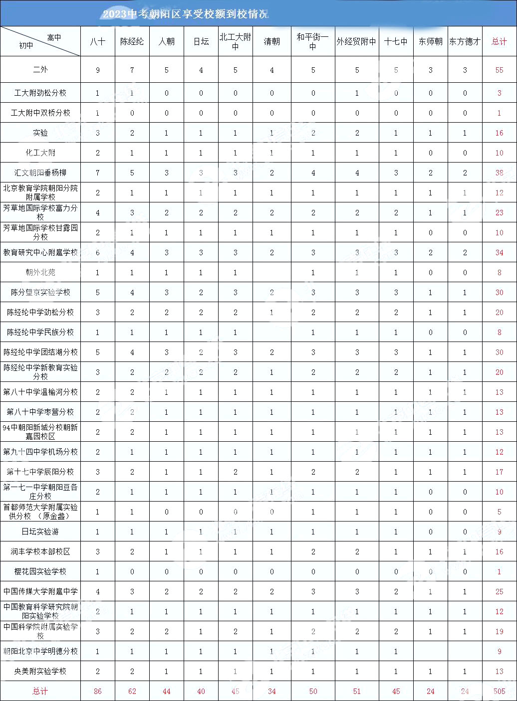 什么是校额到校