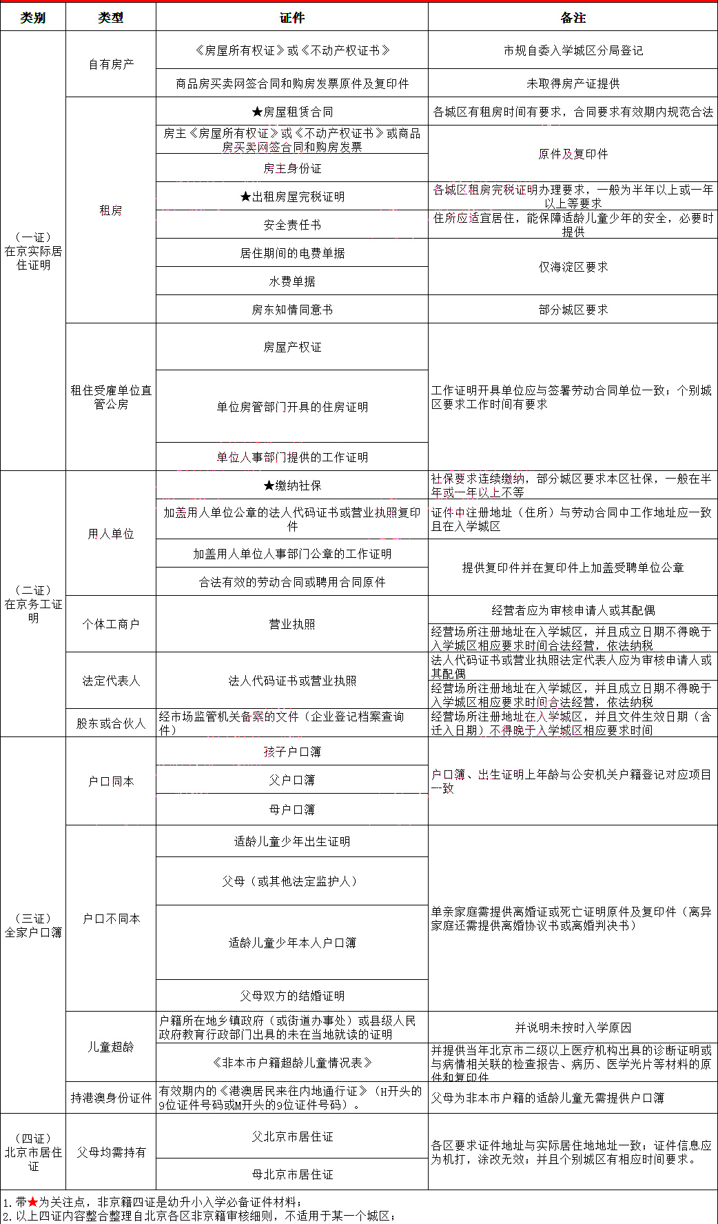 非京籍四证.jpg