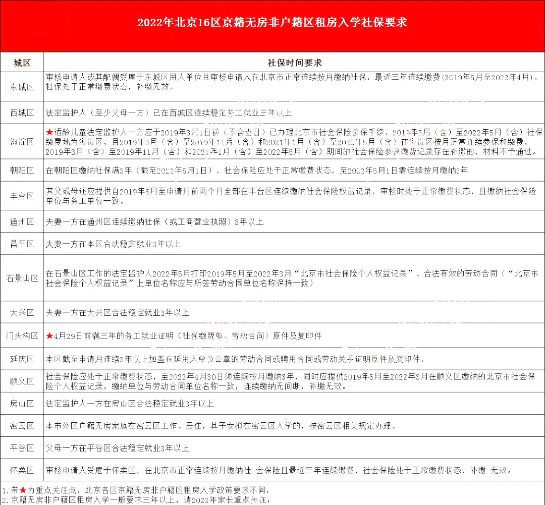 2023年幼升小社保要求汇总