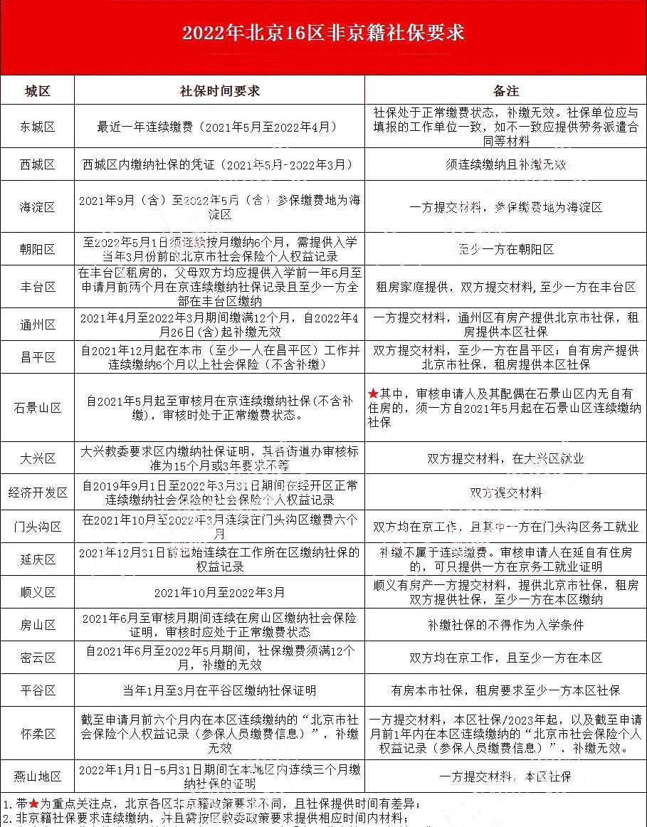 2023年幼升小社保要求汇总