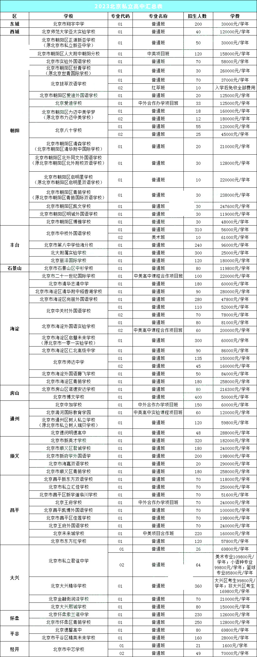2023年北京私立高中学校汇总名单一览表
