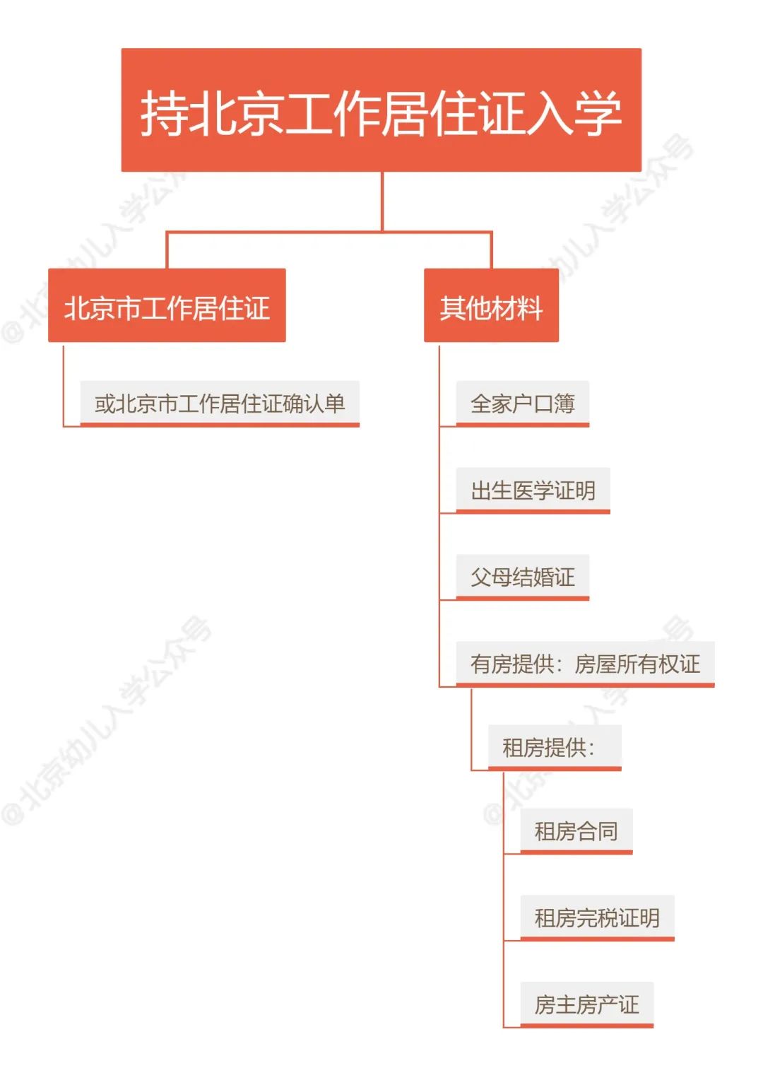 按京籍对待上北京私立初中.jpg