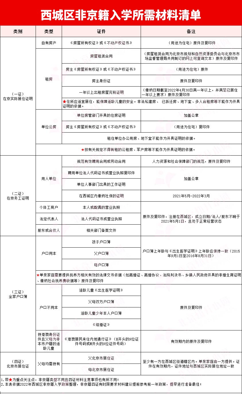 非京籍上北京西城区私立小学材料清单