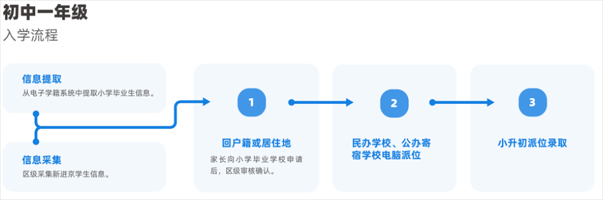 初中一年级入学流程.jpg