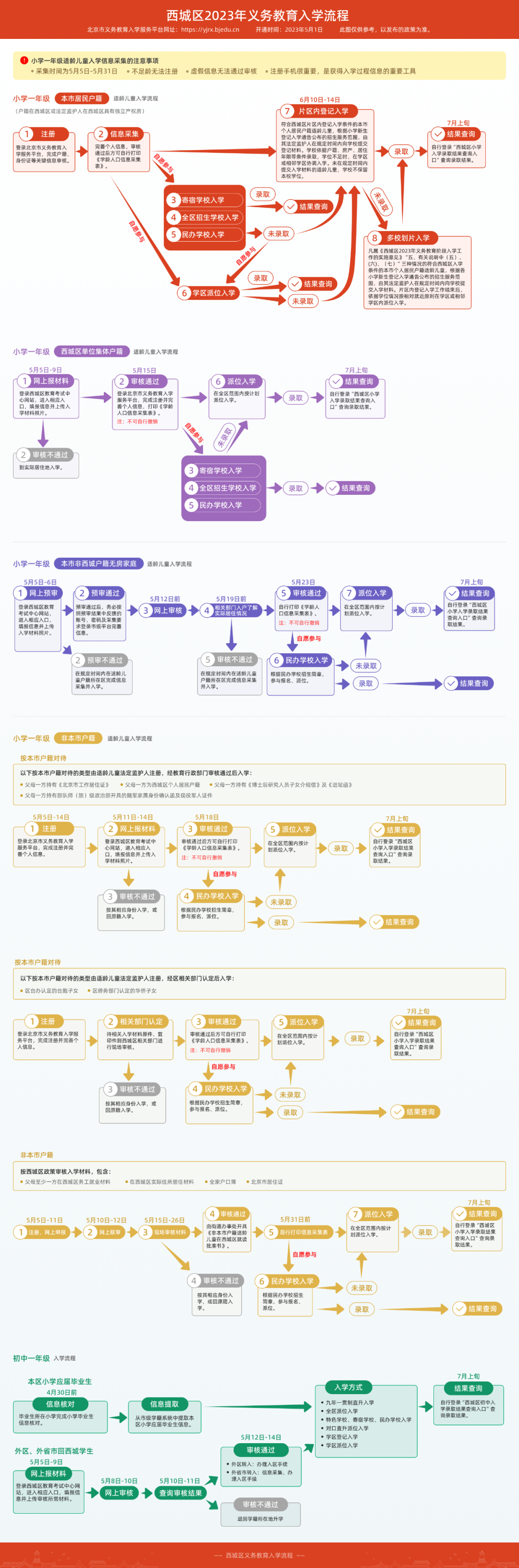 西城区入学流程.png