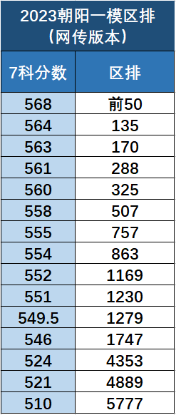 2023年朝阳区初三一模排名