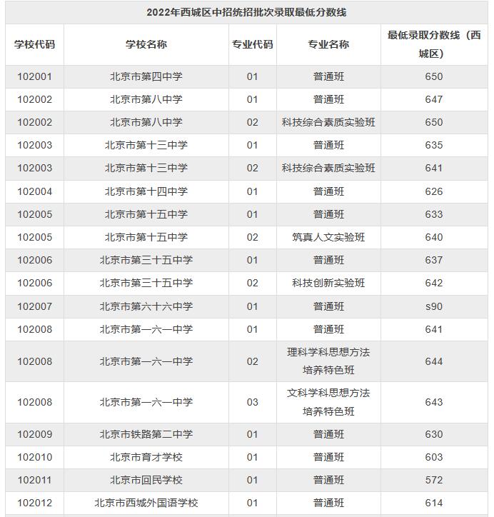 西城区普高录取分数线