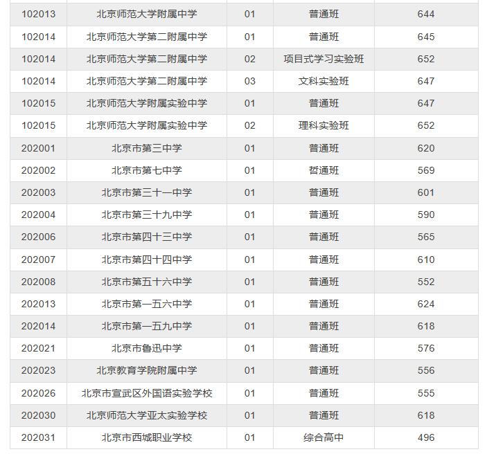 西城区普高录取分数线2022年