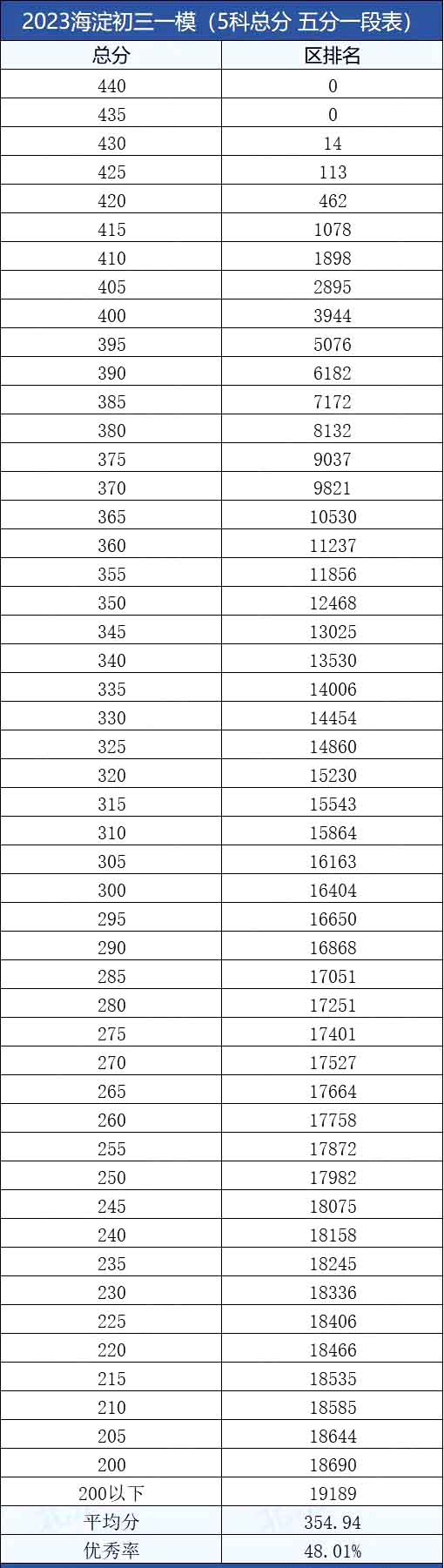 海淀区初三一模成绩区排名五科成绩一段表