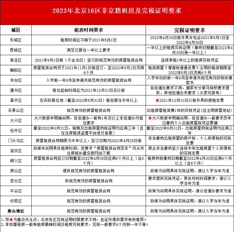 非京籍租房