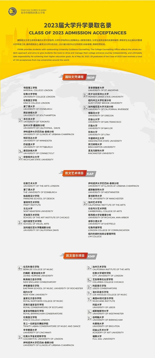 ΢��������������ѧУ2023���ҵ��¼ȡ��¼