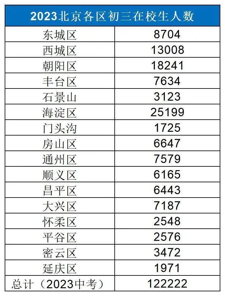 2023年北京各区初三在读人数统计表