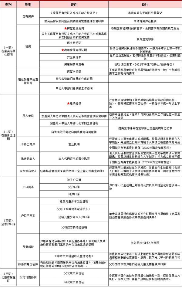 非京籍幼升小入学材料