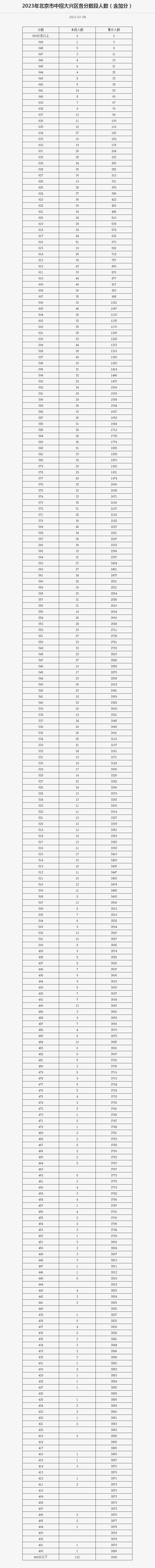 大兴区中考成绩一分一段表