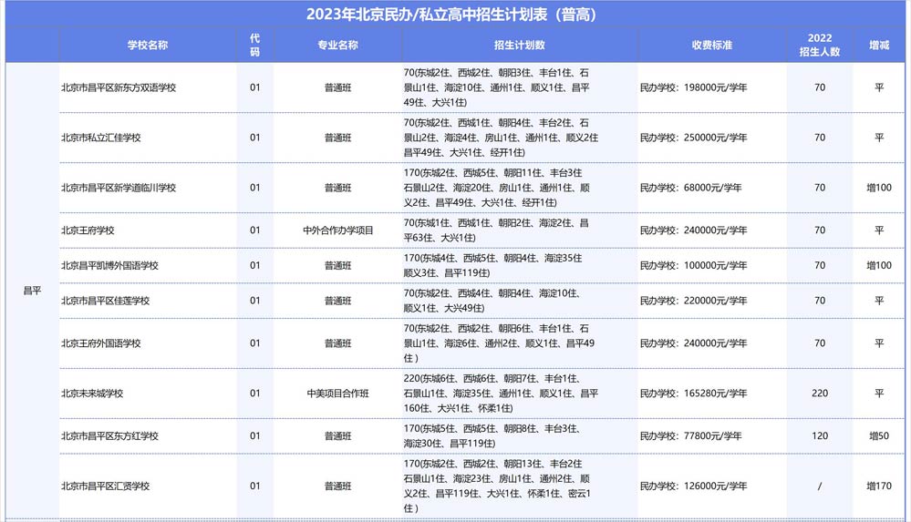 北京昌平区民办高中招生计划.jpg