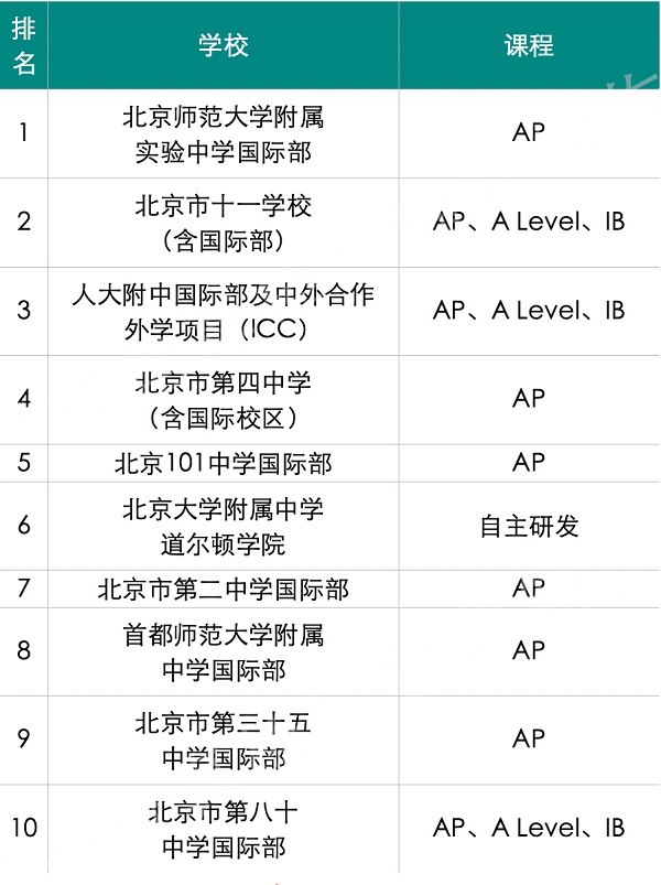 高中国际班排名
