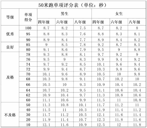 北京市国家学生体质健康测试统测评分表