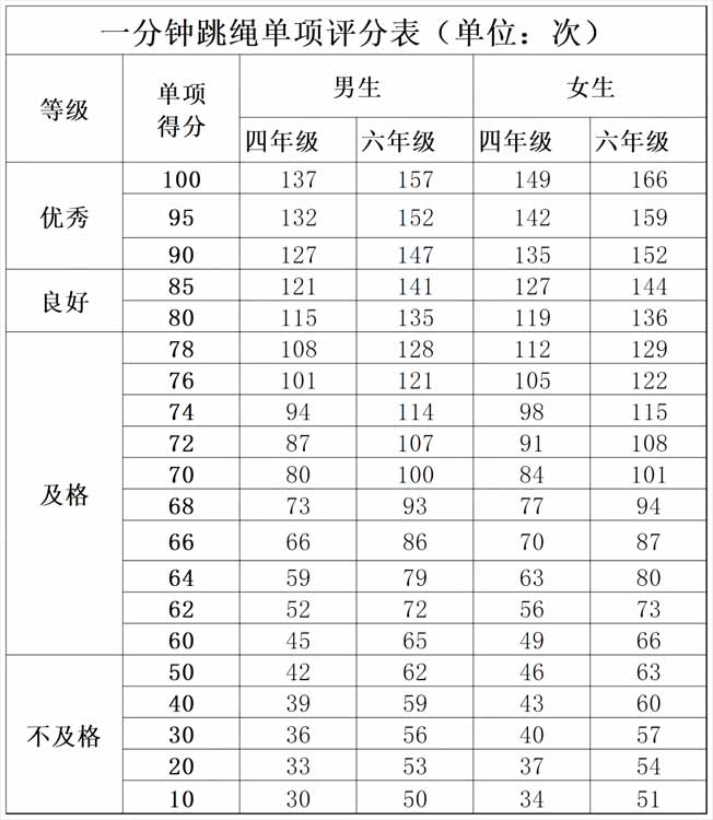 北京市国家学生体质健康测试统测评分表