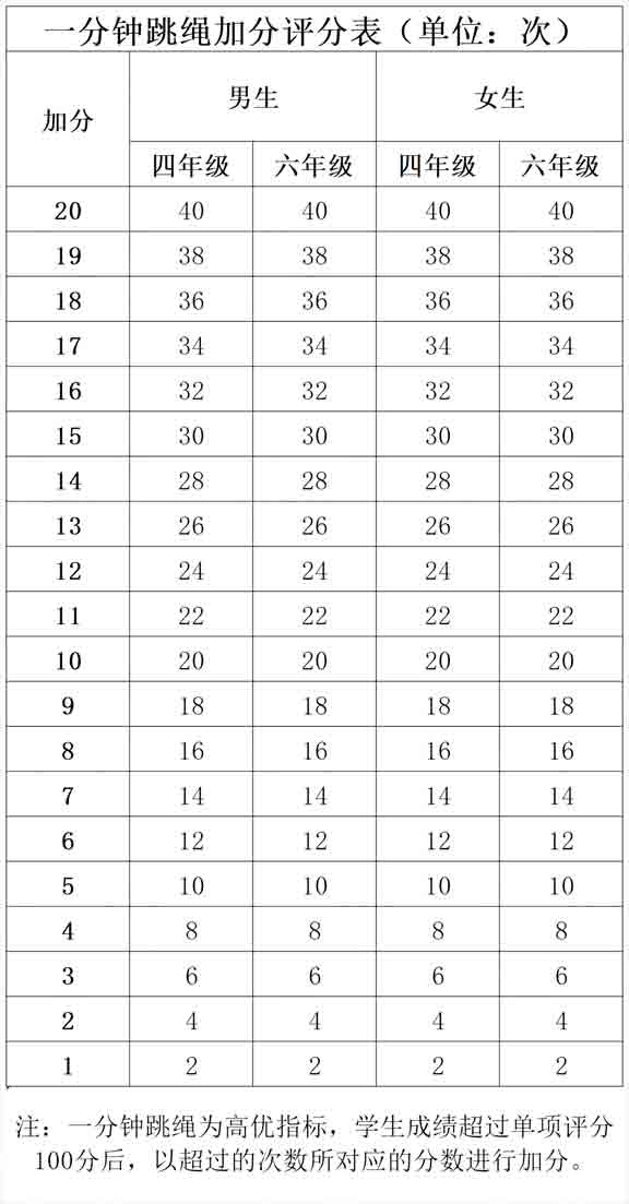 北京市国家学生体质健康测试统测评分表