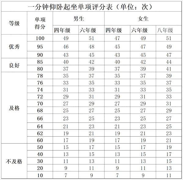 北京市国家学生体质健康测试统测评分表