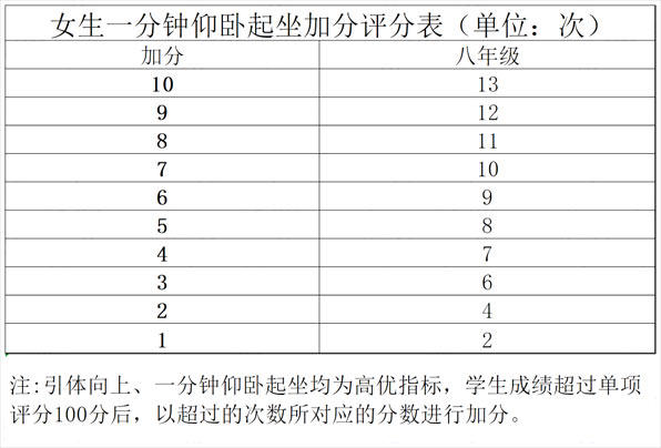 北京市国家学生体质健康测试统测评分表