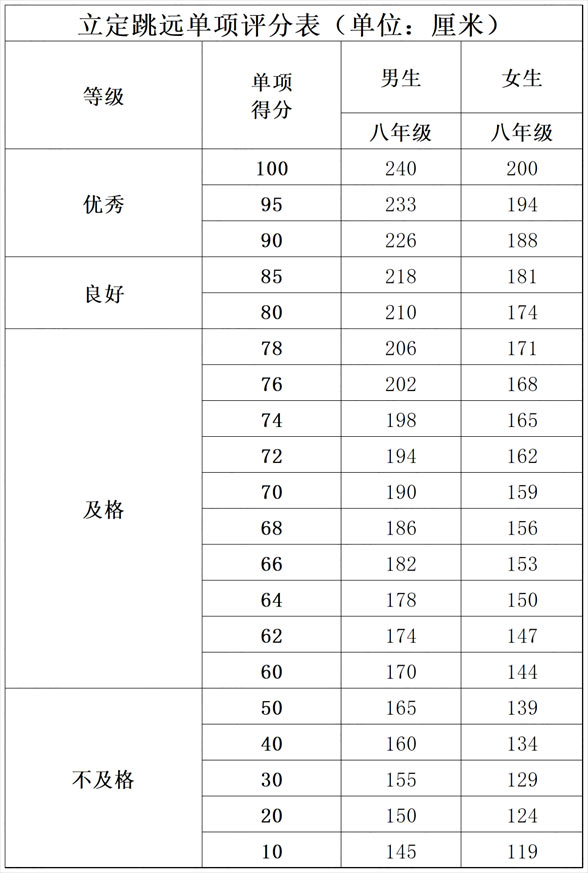 北京市国家学生体质健康测试统测评分表