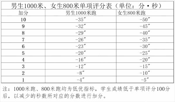 北京市国家学生体质健康测试统测评分表