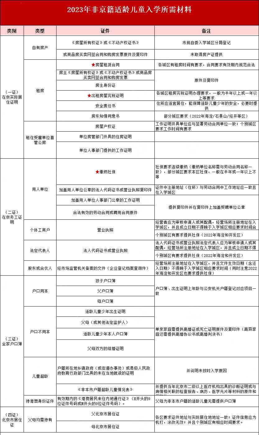 非京籍所需材料.jpg