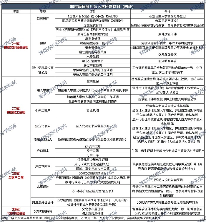 非京籍四证具体证件说明-国际学校.jpg