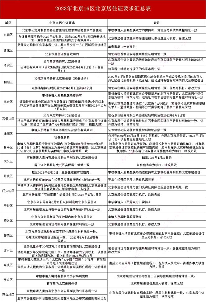 16区北京居住证要求