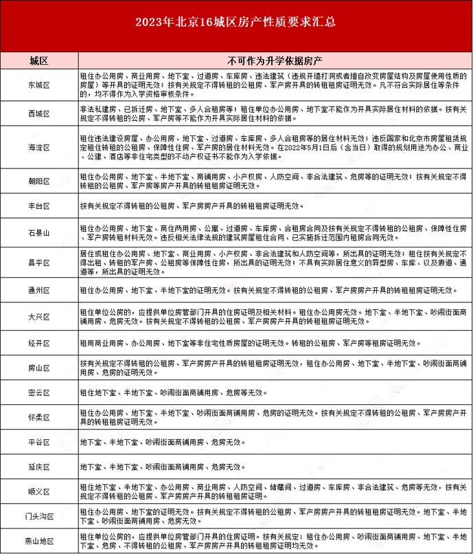 北京私立学校对房产要求