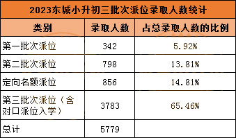 北京各区入学安排