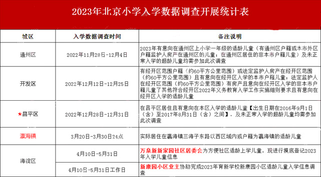 北京小学入学数据调查