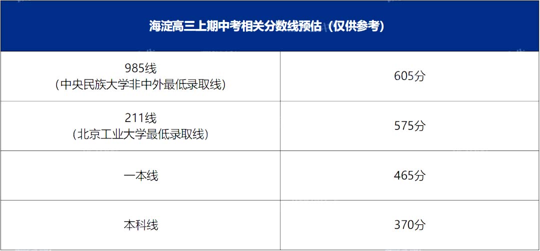海淀相关分数线预估