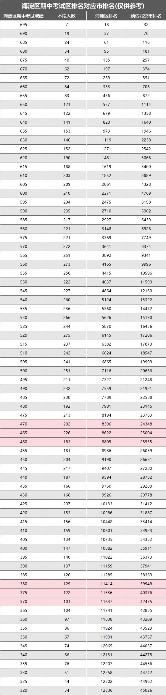海淀高三期中排名