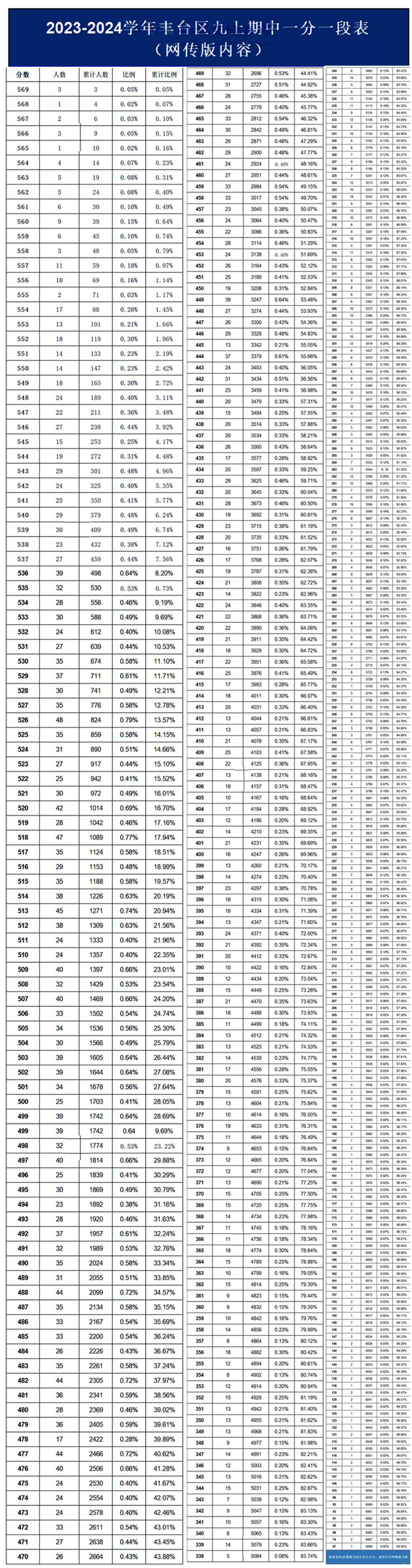 北京丰台区期中考一分一段排名
