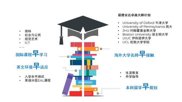 北京市房山区诺德安达学校国际高中衔接班1