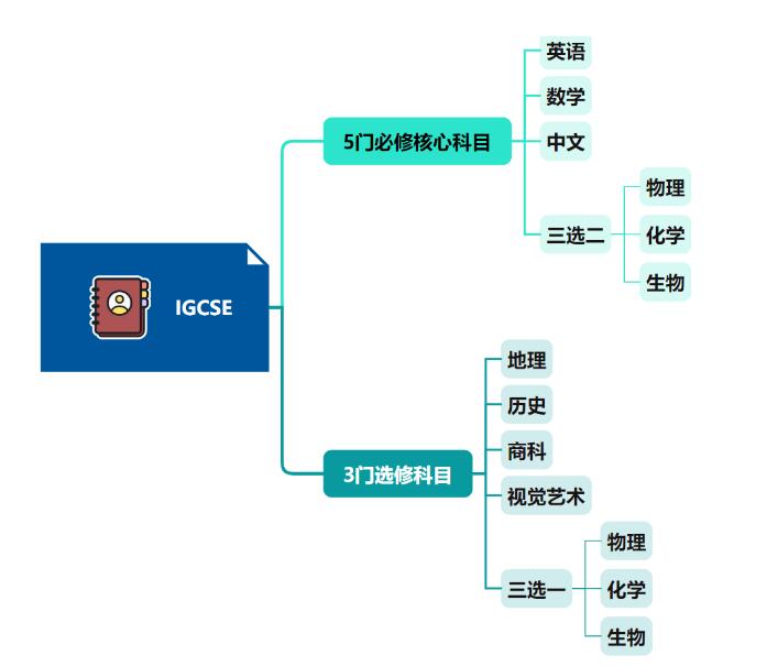 北京市房山区诺德安达学校国际高中衔接班2