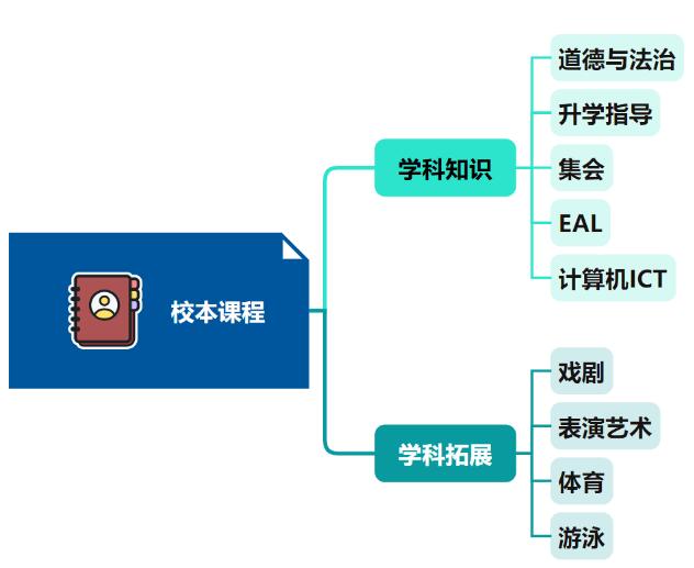 北京市房山区诺德安达学校国际高中衔接班3