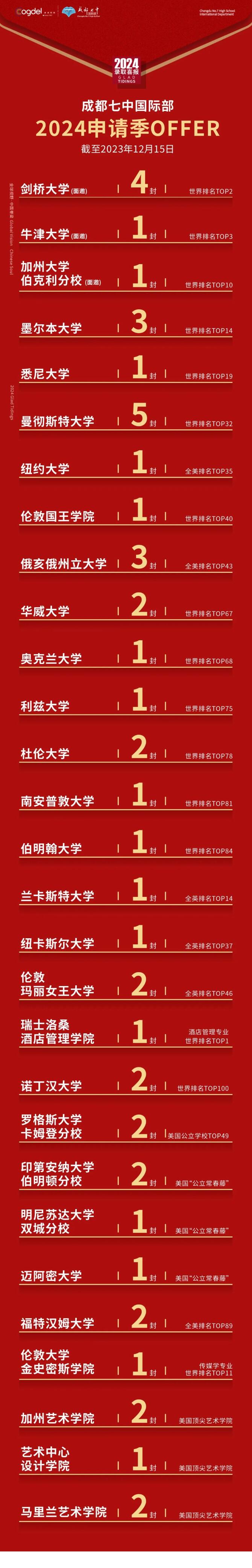 成都七中国际部录取7