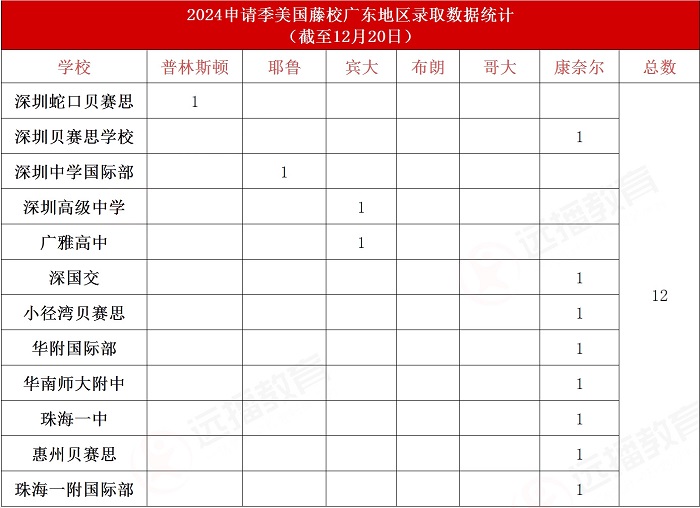 TOP10Ű񣬹㶫ѧУ¼ȡ