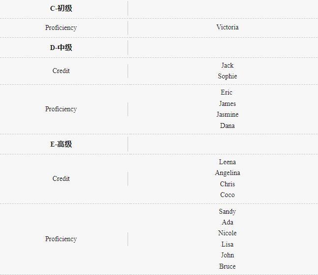 天津惠灵顿学校竞赛获奖名单
